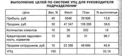 Система «Управления по целям» как инструмент мотивации персонала различных культур - student2.ru