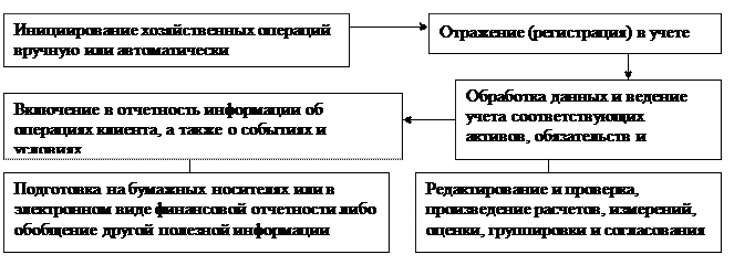 Система внутреннего контроля - student2.ru