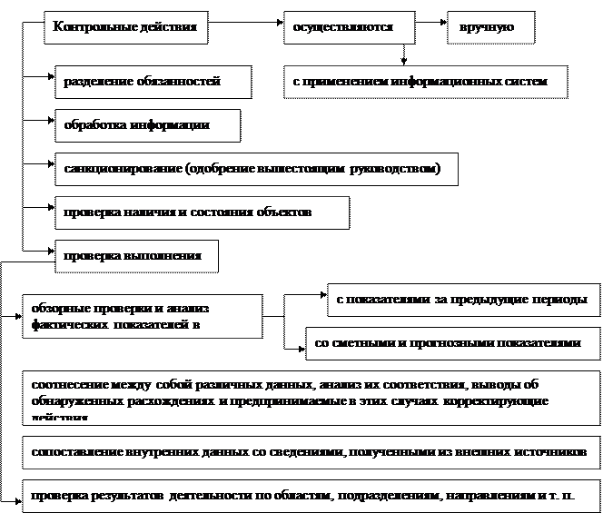 Система внутреннего контроля - student2.ru
