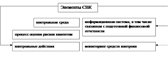 Система внутреннего контроля - student2.ru