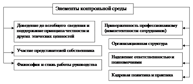 Система внутреннего контроля - student2.ru