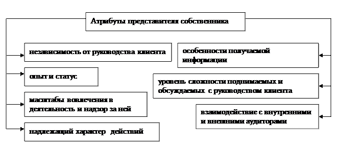 Система внутреннего контроля - student2.ru