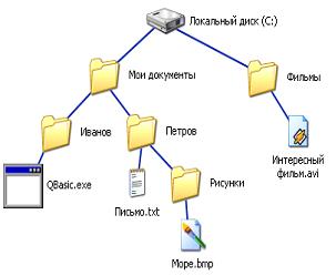 Системное программное обеспечение. 5.1. Понятие и состав системного программного обеспечения - student2.ru
