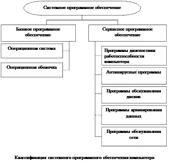 Системное программное обеспечение. Операционные системы. - student2.ru