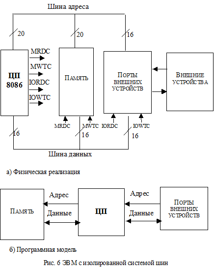 системные интерфейсы с изолированной и общей системой шин - student2.ru