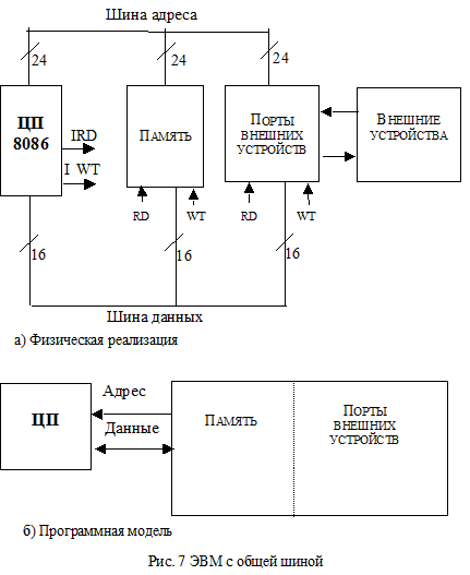 системные интерфейсы с изолированной и общей системой шин - student2.ru