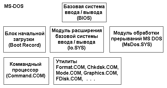 Системные программы выполняются вместе с прикладными и служат для управления ресурсами компьютера — центральным процессором, памятью, вводом-выводом. - student2.ru