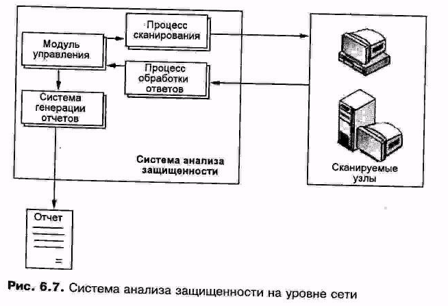 Системы анализа защищенности на уровне сети - student2.ru