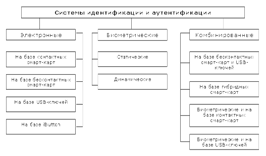 Системы аутентификации и идентификации. - student2.ru