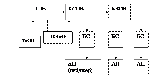 Системы персонального радиовызова (пейджинговая связь) - student2.ru