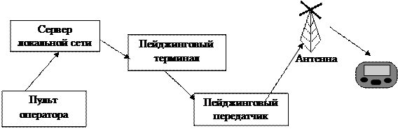 Системы персонального радиовызова (пейджинговая связь) - student2.ru