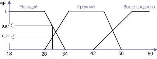 Системы поддержки принятия решения на основе нечетких множеств - student2.ru