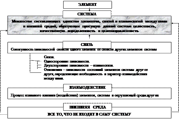 Системы. Понятие, структура системы, свойства систем - student2.ru