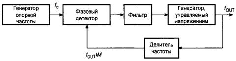 Системы прямого синтеза сигналов - student2.ru