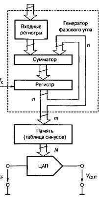 Системы прямого синтеза сигналов - student2.ru