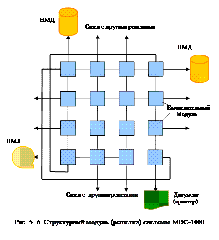 Системы с конвейерной обработкой информации 3 страница - student2.ru