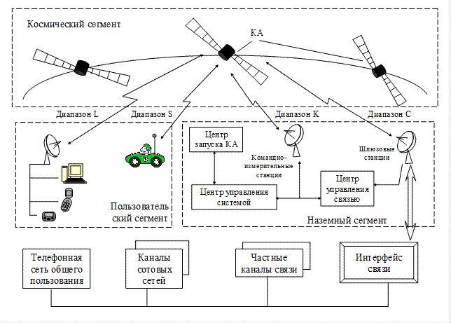 Системы спутниковой связи - student2.ru