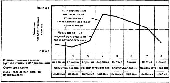 Ситуационная модель руководства Фидлера - student2.ru