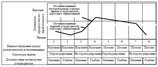 Ситуационный подход к исследованию лидерства - student2.ru