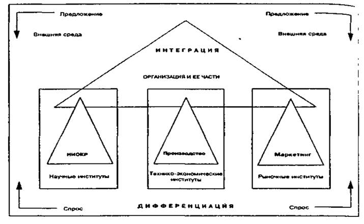 СИТУАИОННЫЕ ФАКТОРЫ ПРОЕКТИРОВАНИЯ ОРГАНИЗАЦИИ. Дифференциация и интеграция - student2.ru