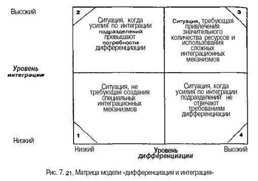 СИТУАИОННЫЕ ФАКТОРЫ ПРОЕКТИРОВАНИЯ ОРГАНИЗАЦИИ. Дифференциация и интеграция - student2.ru