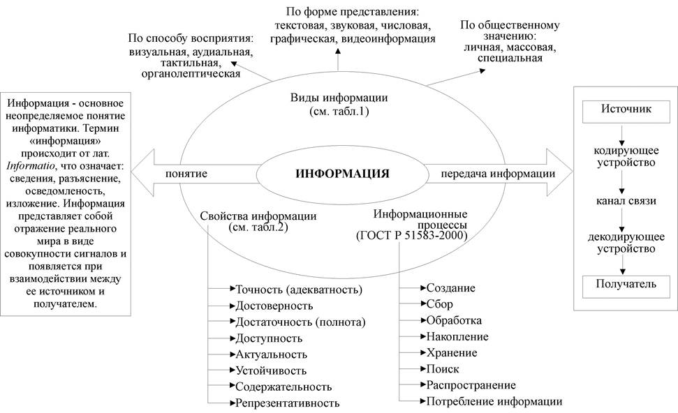 Схема 2. Измерение информации - student2.ru