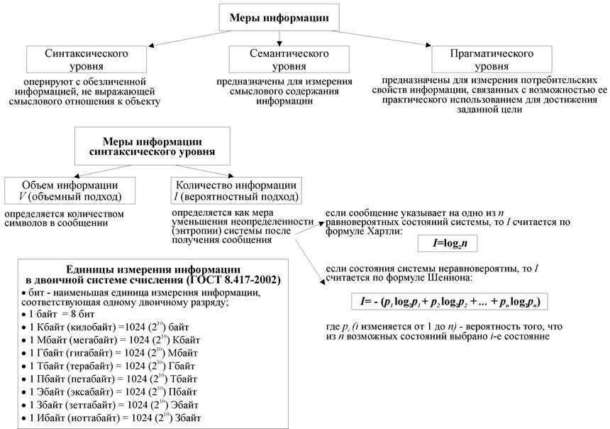 Схема 2. Измерение информации - student2.ru