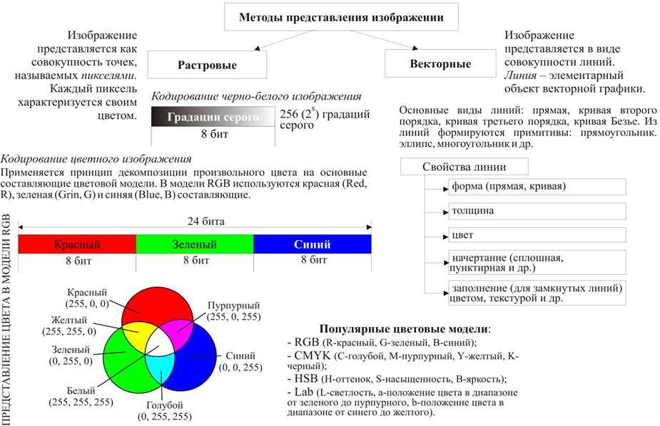 Схема 3. Представление графической информации в ЭВМ - student2.ru