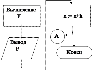 Схема алгоритма с использованием цикла For ... Do - student2.ru