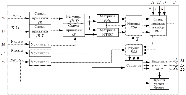 Схема декодера цветности и матрицирования для сигналов системы SECAM - student2.ru