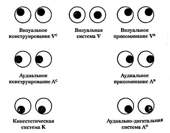 Схема ключей глазного доступа и предикаты репрезентативных систем - student2.ru