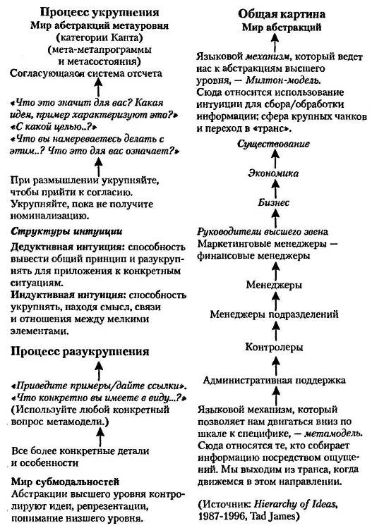 Схема ключей глазного доступа и предикаты репрезентативных систем - student2.ru