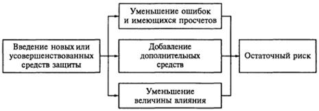 Схема процедуры уменьшения риска - student2.ru