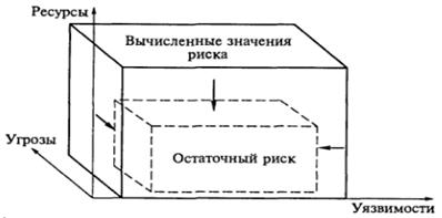 Схема процедуры уменьшения риска - student2.ru