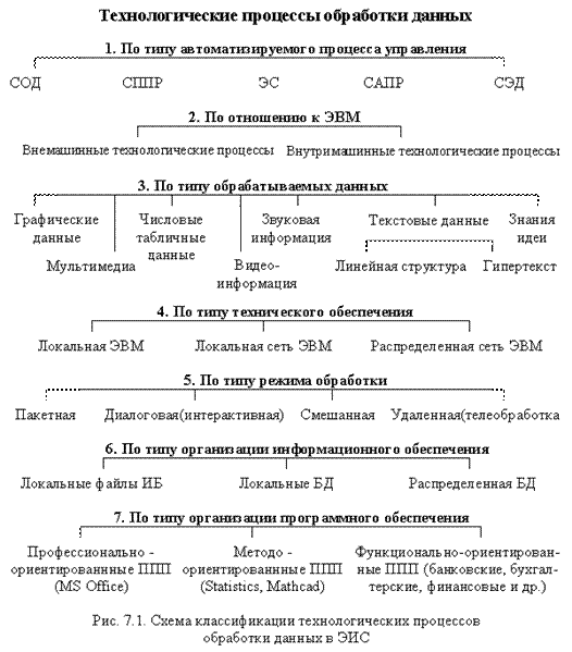 Схема процесса обработки данных. Свойства информации - student2.ru