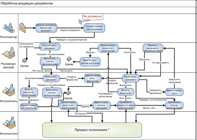 Схема процесса проектирования унифицированной системы документации (УСД) - student2.ru
