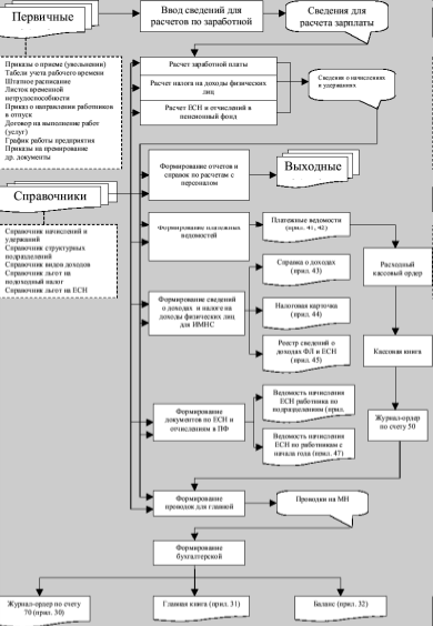 Схема процесса проектирования унифицированной системы документации (УСД) - student2.ru