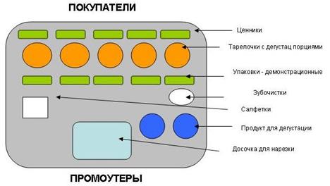 Схема размещения на промо-столе - student2.ru