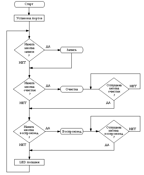 Схема соединения микроконтроллера и памяти - student2.ru
