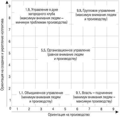 Схема управленческой решетки - student2.ru