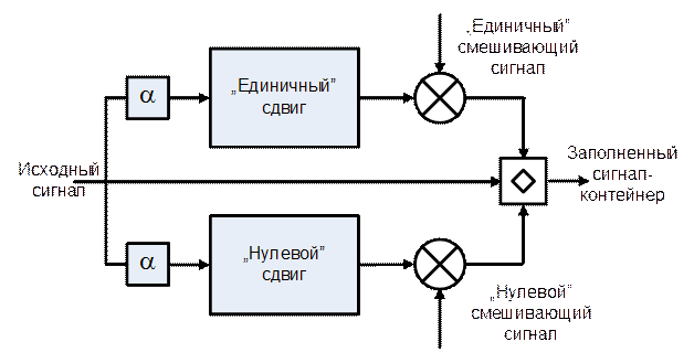 Скрытие данных с использованием эхо-сигнала - student2.ru