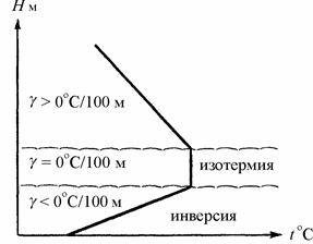 слои инверсии (изотермии), их роль в формировании услов ий погоды и влияние на полеты - student2.ru