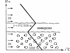 слои инверсии (изотермии), их роль в формировании услов ий погоды и влияние на полеты - student2.ru