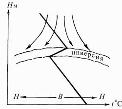 слои инверсии (изотермии), их роль в формировании услов ий погоды и влияние на полеты - student2.ru
