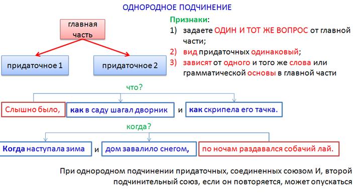 Сложноподчиненное предложение - student2.ru