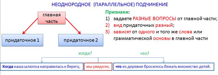 Сложноподчиненное предложение - student2.ru