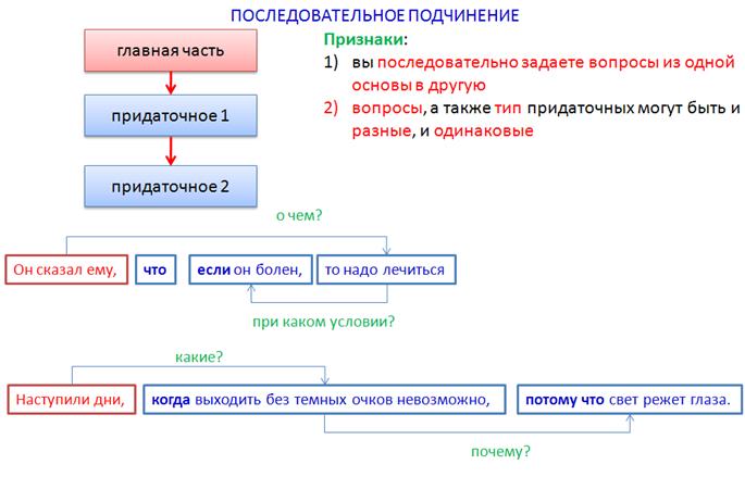 Сложноподчиненное предложение - student2.ru