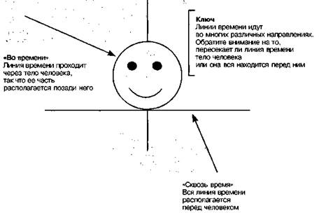 Сложности при извлечении линии времени - student2.ru