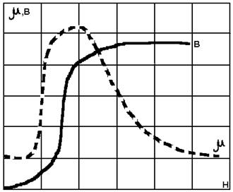 Снятие петли гистерезиса ферромагнитного материала с помощью осциллографа и построение основной кривой намагничивания - student2.ru