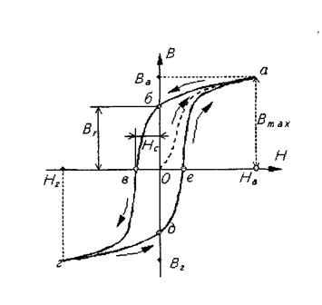 Снятие петли гистерезиса ферромагнитного материала с помощью осциллографа и построение основной кривой намагничивания - student2.ru